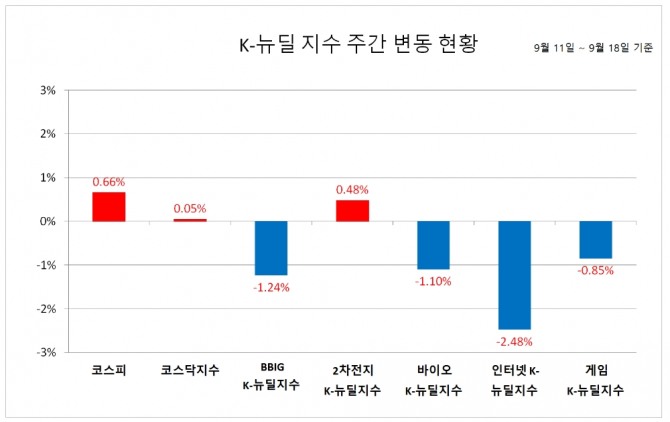 KRX BBIG K-뉴딜지수는 이번주 37.12포인트(1.24%) 하락한 2963.42로 마감했다. 