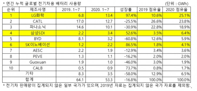 올 7월 기준 연간 글로벌 전기차 배터리 사용량 순위. 자료=SNE리서치