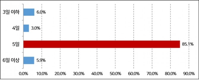 20일 한국경영자총협회(경총)에 따르면 올해 추석연휴에 쉰다고 응답한 기업 가운데 85.1%가 총 5일간 휴무를 실시하는 것으로 조사됐다. 자료=경총