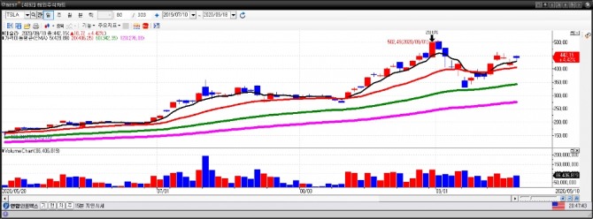 테슬라 일간차트. (9월 19일) 자료=이베스트투자증권 HTS