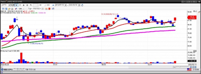 앱티브 일간차트. (9월 19일) 자료=이베스트투자증권 HTS