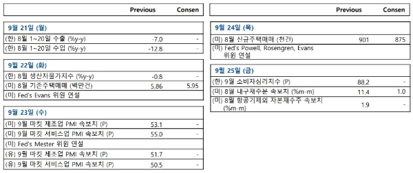 주요 경제지표발표일정, 자료=NH투자증군