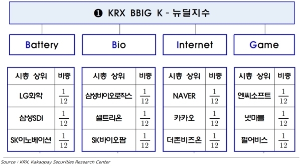 KRX BBIG K-뉴딜지수 종목구성 현황, 자료=한국거래소, 카카오페이증권