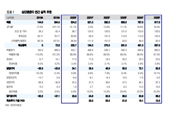 삼강엠앤티 연간 실적 추정. 사진=유진투자증권