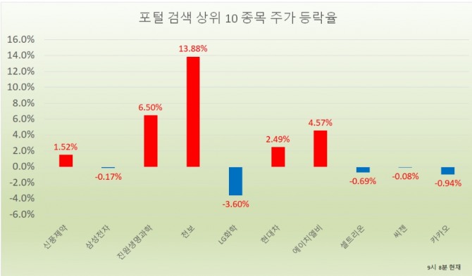 오전 9시 8분 현재 검색상위 종목에 랭크된 신풍제약은 전일대비 1.52% 상승한 20만1000원에 거래되고 있다.  자료=한국거래소