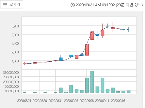 초록뱀 주가는 이날 오전 9시 10분 현재 전거래일 대비 1.32% 내린2980원에 거래되고 있다. 자료=한국거래소