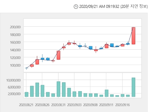 신풍제약 주가는 21일 오전 9시 17분 현재 전거래일 대비 1.77% 오른 20만1500원에 거래되고 있다. 자료=한국거래소