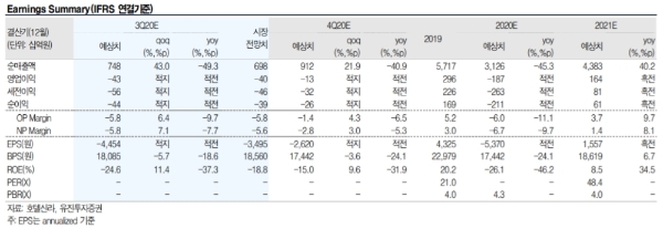 호텔신라 실적전망, 자료=유진투자증권