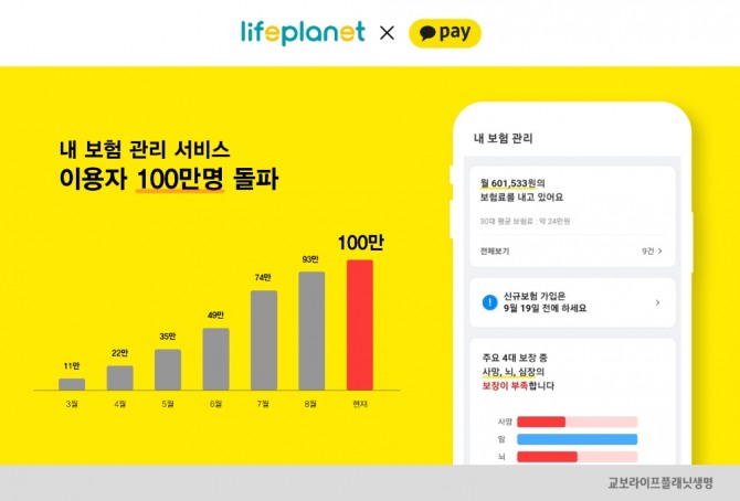 교보라이프플래닛생명보험과 카카오페이가 함께 출시한 ‘내 보험 관리’ 서비스 누적 이용자수가 100만 명을 돌파했다. 사진=교보라이프플래닛생명보험