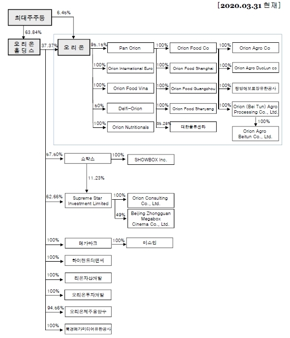 오리온 출자도. 사진=오리온분기보고서