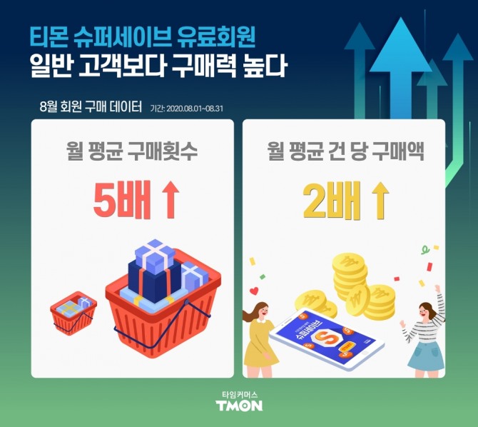 티몬은 유료멤버십 회원이 월평균 구매횟수가 더 높은 것을 확인했다. 사진=티몬