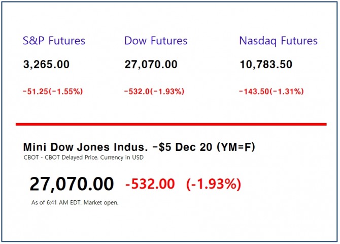 다우존스 산업평균 지수 선물이 21일 오전 6시41분 (현지시간) 현재 532포인트 하락한 2만7070에 거래되고 있다. 