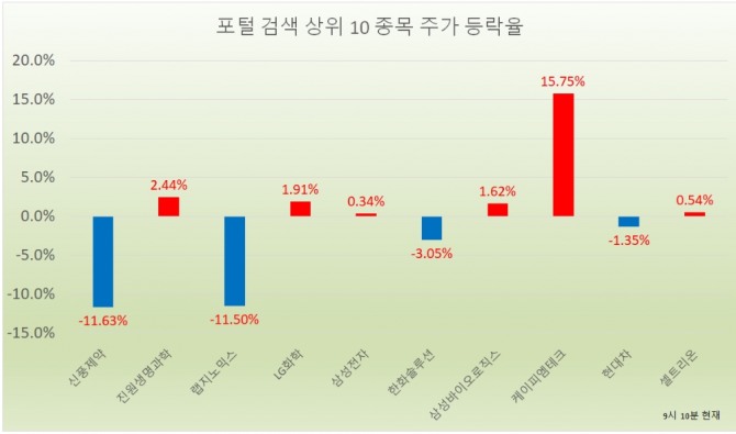 22일 오전 9시 10분 현재 신풍제약은 전일대비 11.63% 하락한 17만1000원에 거래되고 있다.  자료=한국거래소