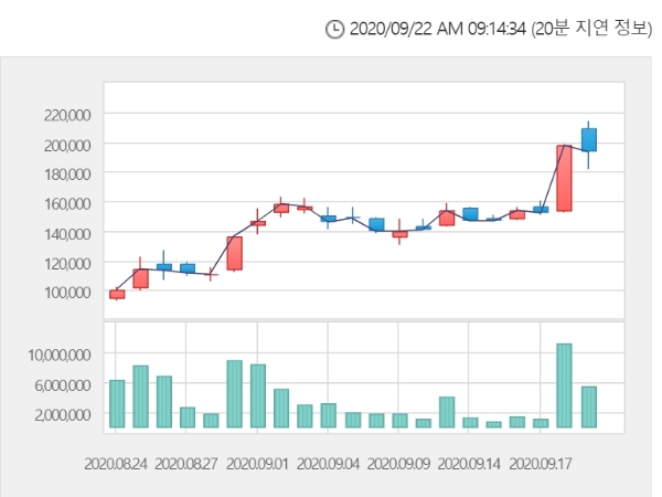 신풍제약 주가는 22일 오전 9시 10분 현재 전거래일 대비 10.85% 내린 17만2500원에  거래되고 있다. 자료=한국거래소