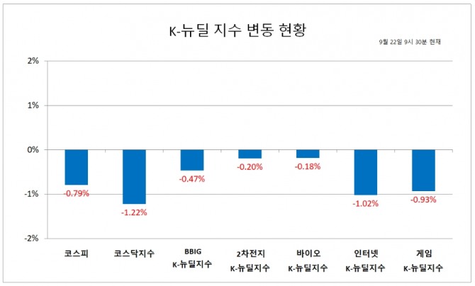 KRX BBIG K-뉴딜지수는 22일 오전 9시 30분 현재 13.61포인트(0.47%) 하락한 2893.94을 기록하고 있다. 자료=한국거래소