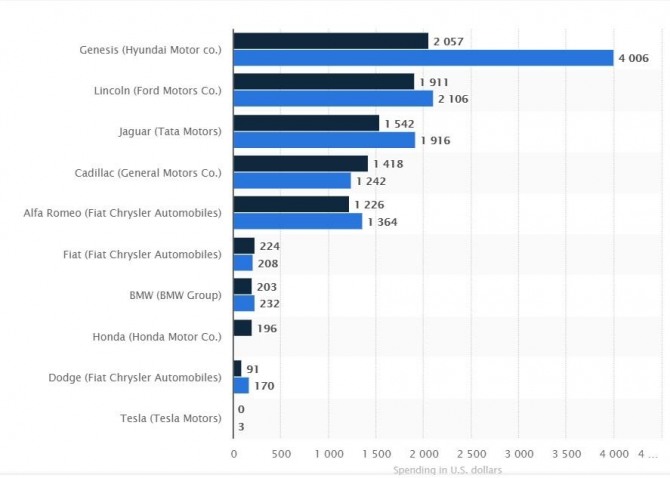 스타디스타 포털이 발표한 미국 내 브랜드별 차량 1대당 광고비. 사진=Stadista portal