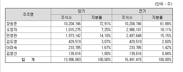 송암사 지분현황. 사진=신풍제약 반기보고서/금융감독원