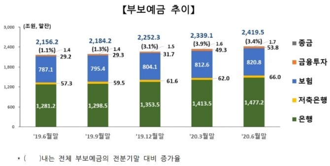 부보예금 추이. 자료=예금보험공사