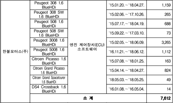 국토교통부는 한불모터스㈜가 수입하고 판매한 차량 7612대에서 엔진 제어장치(ECU) 소프트웨어 결함이 발견돼 시정 조치(리콜)에 들어간다고 22일 밝혔다. 사진=국토부