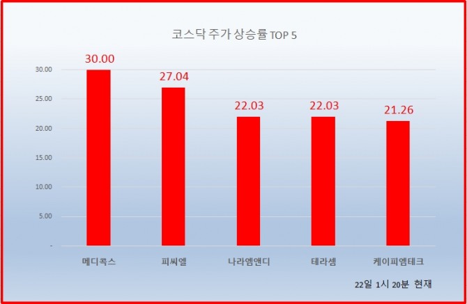 메디콕스가 자회사에서 개발 중인 코로나19 치료제 후보 물질 ‘M002-A’에서 항바이러스 효능이 확인됐다는 소식에 급등하며 상한가를 기록했다. 자료=한국거래소