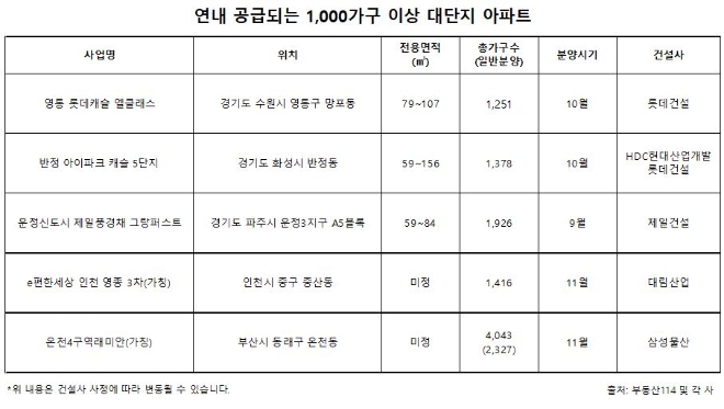 연내 공급되는 1000가구 이상 대단지 아파트. 자료=부동산114