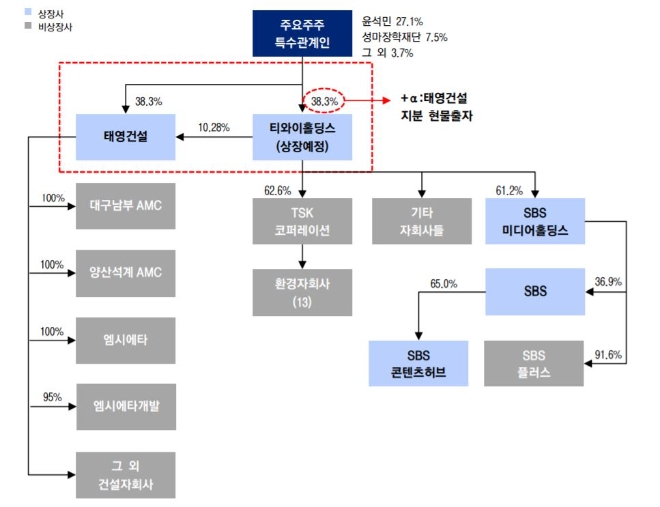 분할 후 태영건설 지분도. 자료=이베스트투자증권