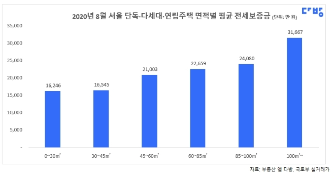 2020년 8월 서울 단독·다가구·다세대·연립주택 면적별 평균 전세보증금. 자료=다방 