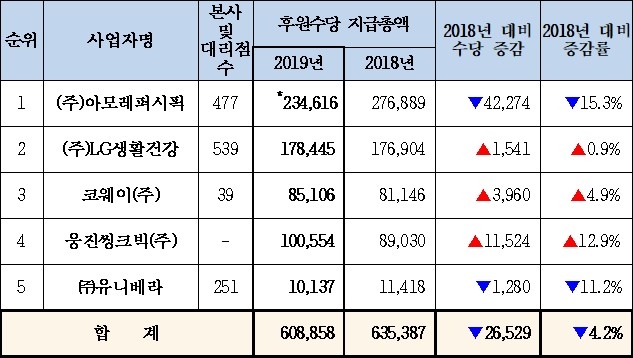 저료=공정거래위원회