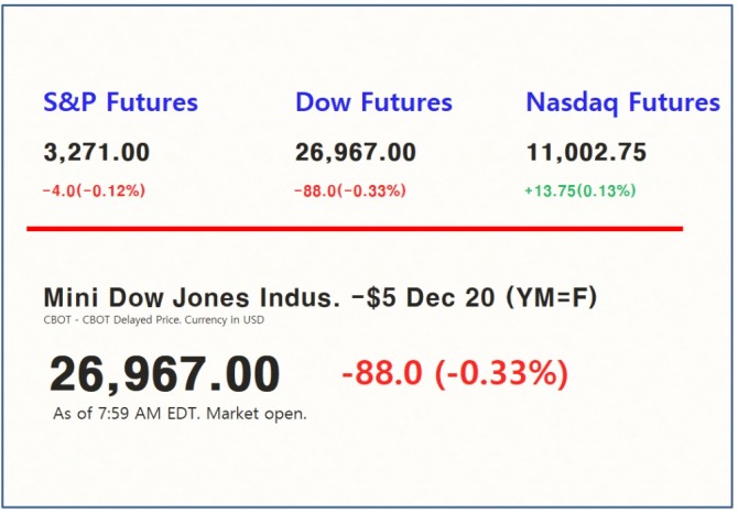 전날 뉴욕증시 주요지시 급락에 이어 이날 지수 선물도 약세를 보이고 있다. 