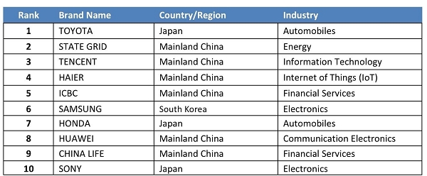 ▲ '아시아 500대 영향력있는 2020 브랜드' 탑10 리스트 출처=월드브랜드랩