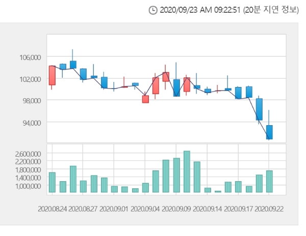 셀트리온헬스케어 주가는 23일 오전 9시 19분 현재 전거래일 대비 0.99% 오른 9만1600원에 거래되고 있다. 자료=한국거래소 