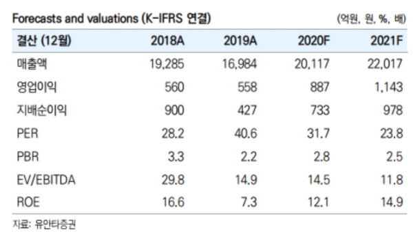 한샘 실적전망추정치, 자료=유안타증권 