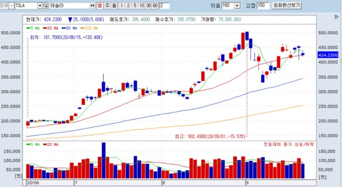 테슬라 주가 챠트  자료=NH투자증권 HTS