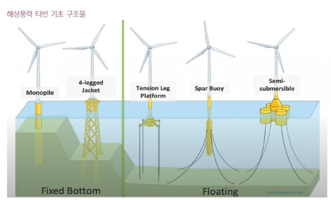 수심이 낮은 곳에 설치되는 해양구조물을 모노파일(가장 왼쪽) 이라고 부른다.  사진=키움증권