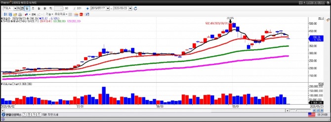 테슬라 일간차트. (9월 23일) 자료=이베스트투자증권 HTS