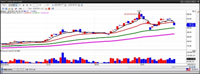 테슬라 일간차트. (9월 24일) 자료=이베스트투자증권 HTS