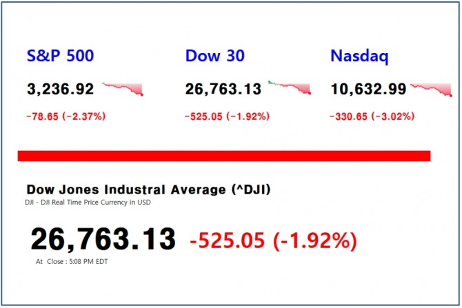  앞서 마감된 뉴욕증권거래소에서 다우존스30 산업평균지수는 전 거래일 보다 525.05포인트(1.92%) 하락하며 2만6763.13에 거래를 마감했다. 