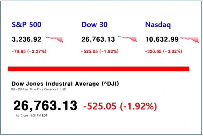 23일(뉴욕 현지시각) 뉴욕증권거래소에서 다우존스30 산업평균지수는 전 거래일 보다 525.05포인트(1.92%) 하락하며 2만6763.13에 거래를 마감했다. FAANGM 등 기술주 급락은 나스닥 지수를 3% 이상 급락시겼다.  자료=야후 파이낸스