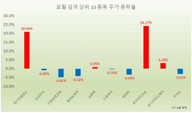 23일 증권시장에서 케이피엠테크가 전일보다 20.94% 상승하며 투자자들의 관심이 몰리고 있다. 자료=한국거래소