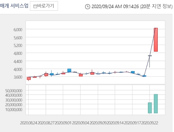  줌인터넷 주가는 24일 오전 9시 10분 현재 전거래일 대비 15.07% 오른 6950원에 거래되고 있다. 자료=한국거래소