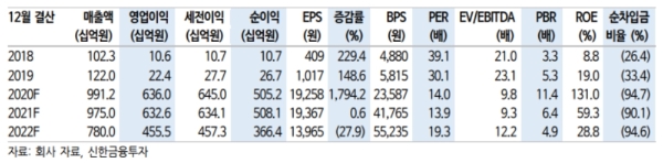 씨젠 실적추정치, 자료=신한금융투자