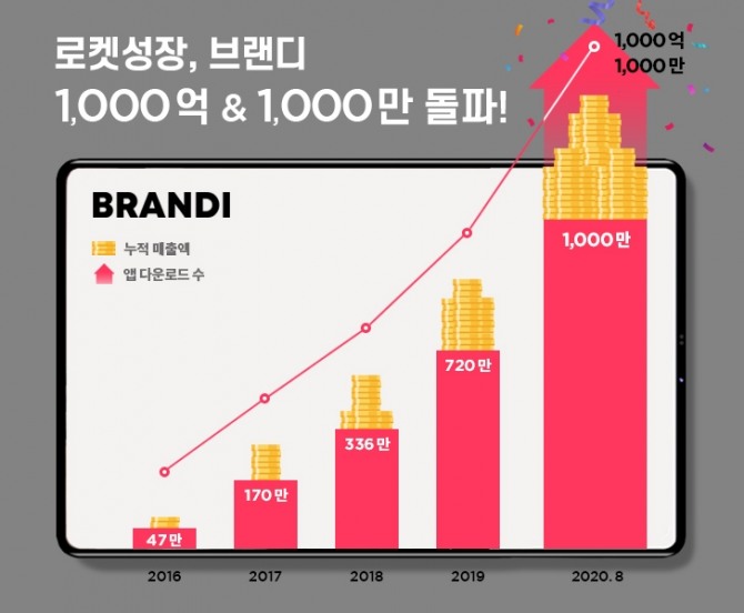 브랜디가 하루배송 서비스를 기반으로 빠르게 성장하고 있다. 사진=브랜디