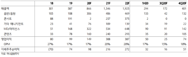 빅히트엔터테인먼트 실적전망추이, 자료=하나금융투자