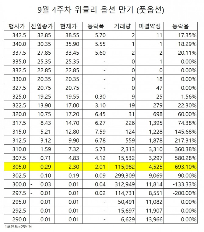 9월 4주차 위클리 옵션 시세