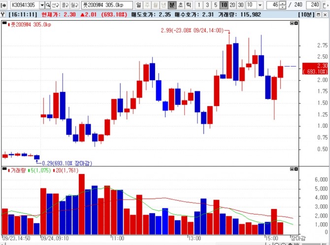 9월 4주차 위클리옵션 풋옵션 행사가격 305 종목에서 하루만에 693% 나 급등하는 사례가 나왔다. (10분봉 차트) 자료=NH투자증권 HTS