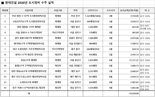 현대건설 2020년 도시정비사업 수주 실적(9월24일 기준). 자료=현대건설