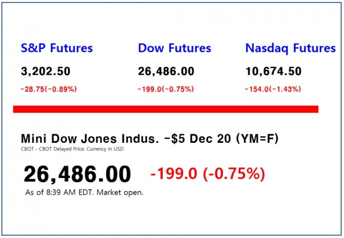 뉴욕증시가 24일 개장을 앞두고 주요지수 선물이 일제히 하락하고 있다.  자료=CME 그룹