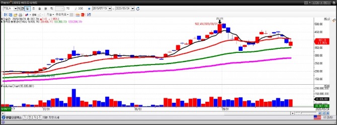 테슬라 일간차트. (9월 25일) 자료=이베스트투자증권 HTS