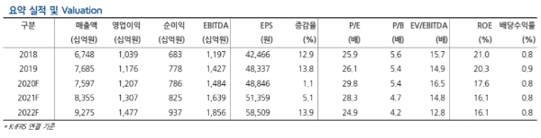 LG생활건강 실적전망, 자료=현대차증권