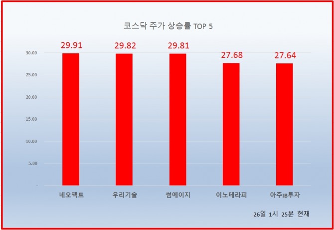 25일 코스닥 시장에서 네오펙트,우리기술, 썸에이지 등이 상한가를 기록해 눈길을 끌고 있다. 자료=한국거래소